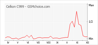 Grafico di modifiche della popolarità del telefono cellulare Celkon C999