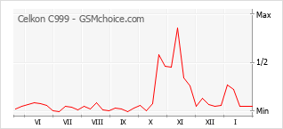 Traçar mudanças de populariedade do telemóvel Celkon C999