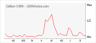Диаграмма изменений популярности телефона Celkon C999