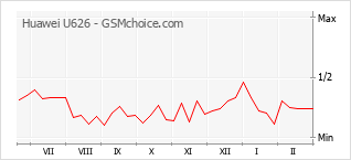 Gráfico de los cambios de popularidad Huawei U626
