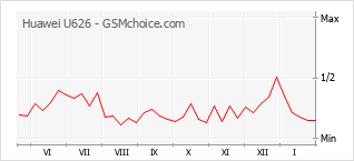 Grafico di modifiche della popolarità del telefono cellulare Huawei U626