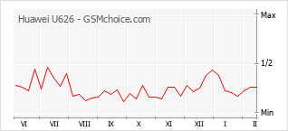 Populariteit van de telefoon: diagram Huawei U626