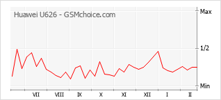 Traçar mudanças de populariedade do telemóvel Huawei U626