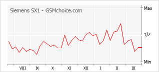 Diagramm der Poplularitätveränderungen von Siemens SX1