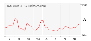 Diagramm der Poplularitätveränderungen von Lava Yuva 3
