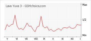 Gráfico de los cambios de popularidad Lava Yuva 3