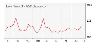 Grafico di modifiche della popolarità del telefono cellulare Lava Yuva 3