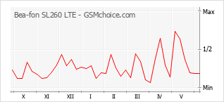 Grafico di modifiche della popolarità del telefono cellulare Bea-fon SL260 LTE