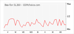 Gráfico de los cambios de popularidad Bea-fon SL260