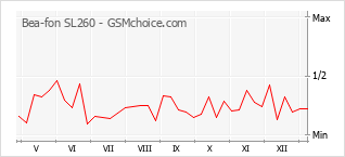 Le graphique de popularité de Bea-fon SL260