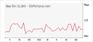 Grafico di modifiche della popolarità del telefono cellulare Bea-fon SL260