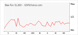 Populariteit van de telefoon: diagram Bea-fon SL260