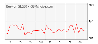 Диаграмма изменений популярности телефона Bea-fon SL260