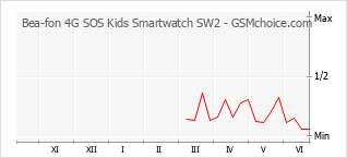 4G SOS Kids Smartwatch SW2 - bea-fon - beafoning en lugar de llamar -  teléfonos móviles, teléfonos inteligentes