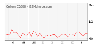 Grafico di modifiche della popolarità del telefono cellulare Celkon C2000