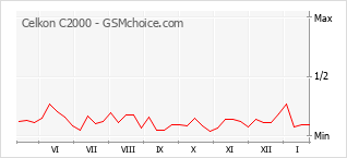 Populariteit van de telefoon: diagram Celkon C2000