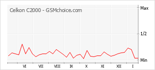 Диаграмма изменений популярности телефона Celkon C2000