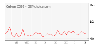 Popularity chart of Celkon C369