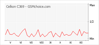 Populariteit van de telefoon: diagram Celkon C369