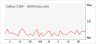 Traçar mudanças de populariedade do telemóvel Celkon C369