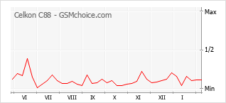 Popularity chart of Celkon C88