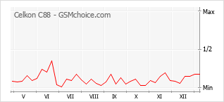 Le graphique de popularité de Celkon C88