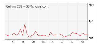 Grafico di modifiche della popolarità del telefono cellulare Celkon C88