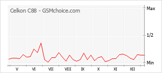 Traçar mudanças de populariedade do telemóvel Celkon C88