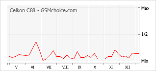 Диаграмма изменений популярности телефона Celkon C88