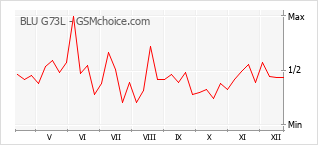 Diagramm der Poplularitätveränderungen von BLU G73L