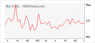 Popularity chart of BLU G73L