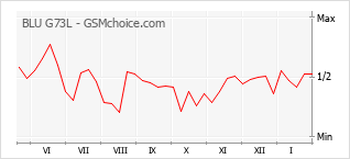 Gráfico de los cambios de popularidad BLU G73L