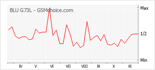 Grafico di modifiche della popolarità del telefono cellulare BLU G73L