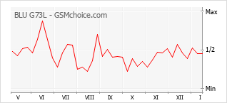 Populariteit van de telefoon: diagram BLU G73L