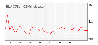 Диаграмма изменений популярности телефона BLU G73L