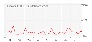 Diagramm der Poplularitätveränderungen von Huawei T300
