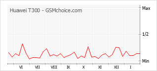 Grafico di modifiche della popolarità del telefono cellulare Huawei T300