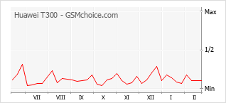 Populariteit van de telefoon: diagram Huawei T300