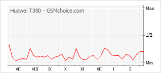 Traçar mudanças de populariedade do telemóvel Huawei T300