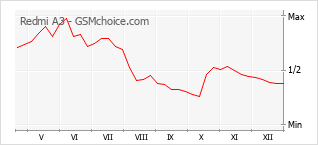 Le graphique de popularité de Redmi A3