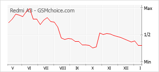 Grafico di modifiche della popolarità del telefono cellulare Redmi A3