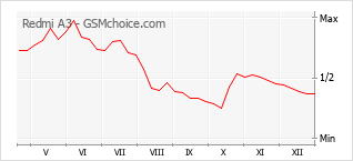 Populariteit van de telefoon: diagram Redmi A3