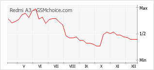 Traçar mudanças de populariedade do telemóvel Redmi A3