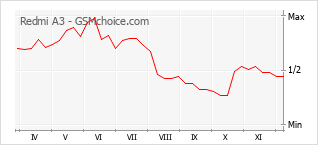 手機聲望改變圖表 Redmi A3