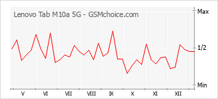 Traçar mudanças de populariedade do telemóvel Lenovo Tab M10a 5G