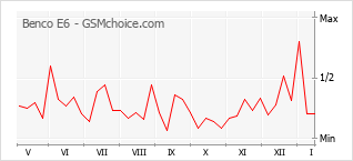 Popularity chart of Benco E6