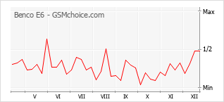Gráfico de los cambios de popularidad Benco E6