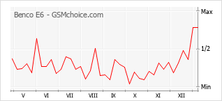 Le graphique de popularité de Benco E6