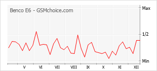Grafico di modifiche della popolarità del telefono cellulare Benco E6