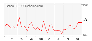Populariteit van de telefoon: diagram Benco E6